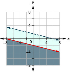 x-y座標平面上のy≦(−1/4)x−2とx+4y<6のグラフ。各直線の下側が異なる色で塗られている。一方の直線は、他方の塗られた領域内にある。一方の直線は点線である。