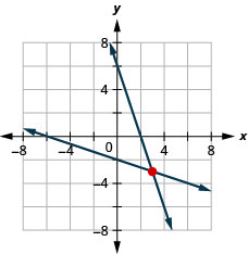 x-y座標平面上の3x+y=6とx+3y=−6のグラフ。