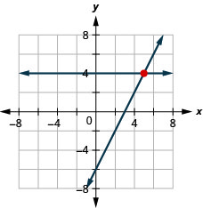 x-y座標平面上の2x−y=6とy=4のグラフ。