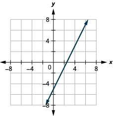 x-y座標平面上の2x−y=5と4x−2y=10のグラフ。