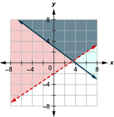x-y座標平面上の2x−3y＜6と3x＋4y≧12のグラフ。各直線の左側または右側が異なる色で塗られ、重なる領域も別の色になっている。一方の直線は点線である。