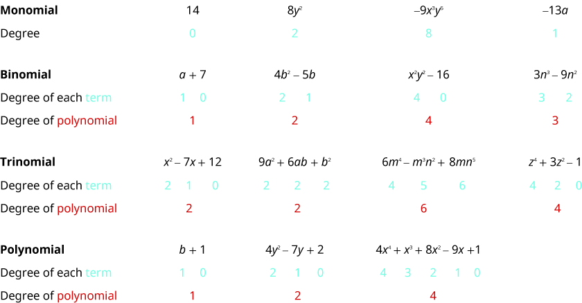 11行5列の表。第1列は行見出しである。「単項式」の行に14、8y²、−9x³y⁵、−13aが並び、その下の「次数」はそれぞれ0、2、8、1である。 「二項式」の下には「各項の次数」「多項式の次数」がある。a+7の各項の次数は0、1、多項式の次数は1。4b²−5bでは2、1と2。x²y²−16では4、0と4。3n³−9n²では3、2と3である。 「三項式」の下にも「各項の次数」「多項式の次数」がある。x²−7x+12では2、1、0と2。9a²+6ab+b²では2、2、2と2。6m⁴−m³n²+8mn⁵では4、5、6と6。z⁴+3z²−1では4、2、0と4である。 最後の3行は「多項式」「各項の次数」「多項式の次数」。b+1では1、0と1。4y²−7y+2では2、1、0と2。4x⁴+x³+8x²−9x+1では4、3、2、1、0と4である。