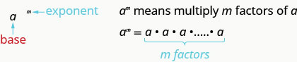 2列の図。左列にaのm乗があり、mには青で「指数」、aには赤で「底」と記されている。右列には「aのm乗は、因数aをm個掛けるという意味」とある。その下にaのm乗＝a×a×a×a…があり、青で「m個の因数」と示されている。
