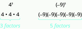 2列の図。左列に4³があり、その下に4×4×4、青で「3個の因数」とある。右列に(−9)⁵があり、その下に(−9)×(−9)×(−9)×(−9)×(−9)、青で「5個の因数」とある。