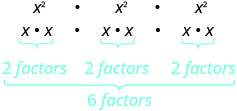 (x²)³=x²×x²×x²=(x×x)×(x×x)×(x×x)。x×xの因数は二つ。2+2+2で六つの因数になる。