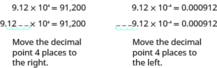2列の図。左は9.12×10⁴＝91,200。小数点を右へ4桁動かす矢印があり、2の後ろの2桁分は空白で示される。「小数点を右へ4桁動かす」とある。右は9.12×10の−4乗＝0.000912。小数点を左へ4桁動かす矢印があり、9の前の3桁分は空白で示される。「小数点を左へ4桁動かす」とある。
