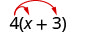 4(x＋3)。4からxと3に2本の矢印が伸びている。