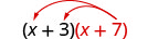(x＋3)(x＋7)。(x＋7)から最初の二項式のxと3に2本の矢印が伸びている。