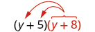 (y＋5)(y＋8)。(y＋8)から最初の二項式のyと5に2本の矢印が伸びている。