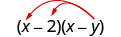 (x−2)(x−y)。(x−y)から最初の二項式のxと2に2本の矢印が伸びている。