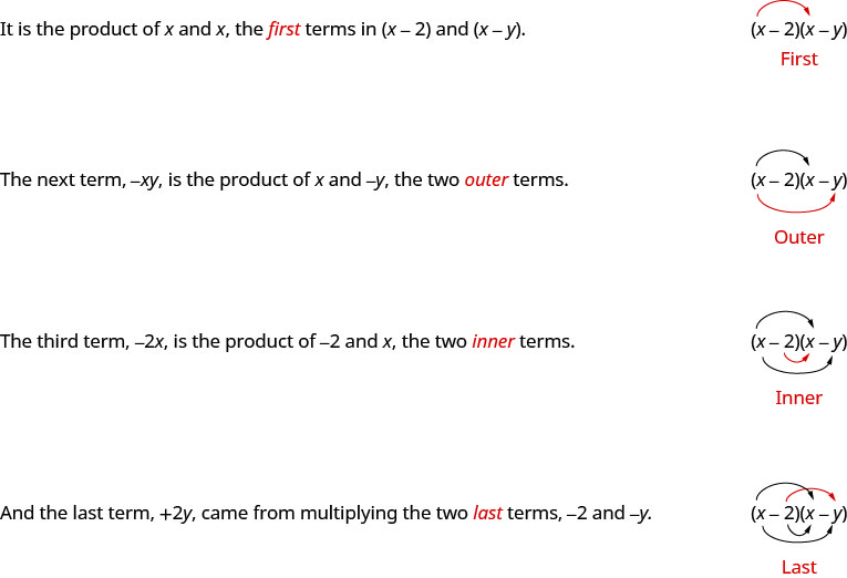 FOIL法で(x−2)(x−y)を計算する図。左列が説明、右列が式である。 1行目は「x²は、二項式の最初の項xとxの積」。xどうしを結ぶ矢印があり、「First(最初)」と示す。2行目は「−xyは、外側の二つの項xと−yの積」。xから−yへの矢印があり、「Outer(外側)」と示す。 3行目は「−2xは、内側の二つの項−2とxの積」。−2からxへの矢印があり、「Inner(内側)」と示す。4行目は「+2yは、最後の二つの項−2と−yの積」。−2から−yへの矢印があり、「Last(最後)」と示す。