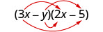 最初の二項式の3xから、2番目の2xと−5へ、yからも2xと−5へ、4本の矢印が伸びている。