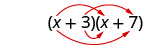 (x＋3)と(x＋y)の積。最初の二項式のxから、(x＋7)のxと7へ、3からもxと7へ、計4本の矢印が伸びている。