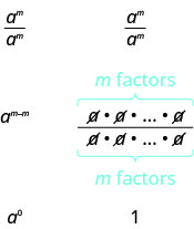 2列の図。両列の一番上はaのm乗をaのm乗で割った式。左列では指数を引き、aの(m−m)乗からaの0乗になる。右列では、分子と分母をそれぞれa×a×…というm個の因数に分解してすべて約分し、1になる。
