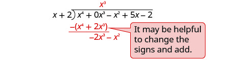 商のx³を、割られる式のx³の項の上に書く。最初の二つの項からx⁴+2x³を引き、−2x³−x²となる。「符号を変えて足すと分かりやすい」と注記されている。