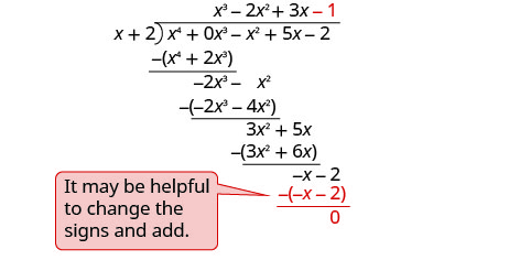 商はx³−2x²+3x−1。下では−x−2を引いて0となる。「符号を変えて足すと分かりやすい」とある。(x⁴−x²+5x−2)÷(x+2)=x³−2x²+3x−1。