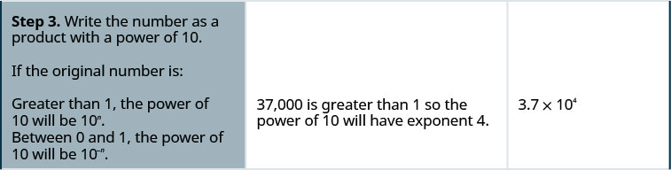 手順3は「10の累乗との積として書く。元の数が1より大きければ10のn乗、0と1の間なら10の−n乗を使う」。37,000は1より大きいので指数は4で、3.7×10⁴となる。
