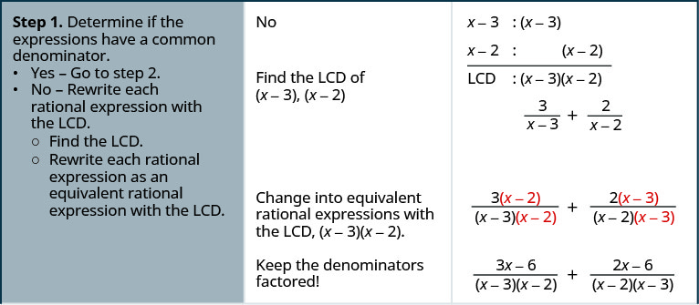 上の図は、5/(12x²y)+4/(21xy²)という例で、分母が単項式である分数を足す手順を示している。12x²yと21xy²のLCDを求める。この式の右には12x²y=2×2×3×x×x×y、その下には21xy²=3×7×x×y×yとある。線が引かれ、その下にはLCD=2×2×3×7×x×x×y×y、さらに下にはLCD=84x²y²とある。各分数式を、LCDを分母とする同値な分数に書き直す。元の方程式が示され、その下には(5×7y)/(12x²y×7y)+(4×4x)/(21xy²×4x)とある。簡単にすると35y/(84x²y²)+16x/(x²y²)となる。分数式を足すと(16x+35y)/(84x²y²)となる。分子と分母に共通する因子はなく、この分数はこれ以上簡単にできない。