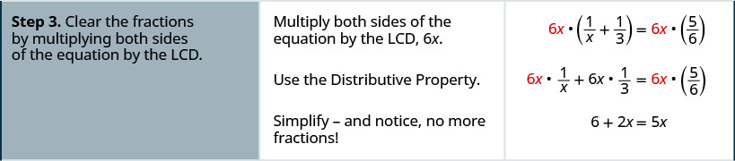 手順3では方程式の両辺にLCDを掛けて分数をなくす。両辺にLCDの6xを掛けると、6×(1/x＋1/3)＝6x×5/6となる。分配法則を使うと6x×1/x＋6x×1/3＝6x×5/6となる。簡単にすると分数がなくなり、6＋2x＝5xとなる。