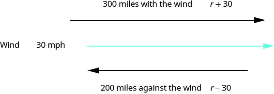 上の図には平行な矢印が2本ある。最初の矢印は右向きで、その先端の上に「追い風で300マイル、r＋30」とある。その下には波線があり、波線の左には「風、時速30マイル」とある。その下には左向きの矢印があり、さらに下に「向かい風で200マイル、r−30」とある。