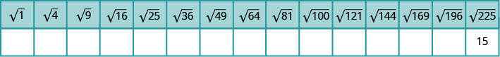 この表は15列2行である。1行目には、1、4、9、16、25、36、49、64、81、100、121、144、169、196、225の平方根が順に並んでいる。2行目は最後の列を除いてすべて空欄であり、最後の列には15がある。