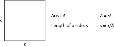 この図は、2辺にsと記された正方形を示している。また「面積A」「A＝s²」「1辺の長さs」「s＝√A」とある。