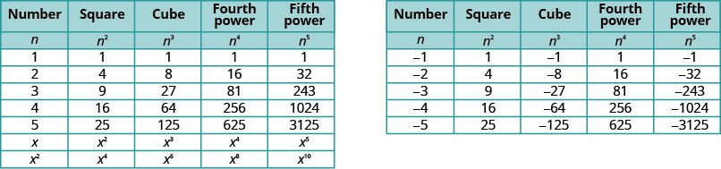 この図は二つの表からなる。最初の表は1、2、3、4、5、x、x²の2乗、3乗、4乗、5乗の結果を示す。2番目の表は−1から−5までの2乗、3乗、4乗、5乗の結果を示す。最初の表は5列9行、2番目は5列7行である。両表の列には「数」「平方」「立方」「4乗」「5乗」、空欄、「数」「平方」「立方」「4乗」「5乗」とある。次の行には両表ともn、n²、n³、n⁴、n⁵、空欄、n、n²、n³、n⁴、n⁵とある。最初の表では1²、1³、1⁴、1⁵がすべて1と示されている。次の行では2²=4、2³=8、2⁴=16、2⁵=32である。次は3²=9、3³=27、3⁴=81、3⁵=243である。次は4²=16、4³=64、4⁴=246、4⁵=1024である。次は5²=25、5³=125、5⁴=625、5⁵=3125である。次の行にはx²、x³、x⁴、x⁵が並ぶ。次は(x²)²=x⁴、(x³)²=x⁵、(x²)⁴=x⁸、(x²)⁵=x¹⁰である。2番目の表では(−1)²=1、(−1)³=−1、(−1)⁴=1、(−1)⁵=−1である。次は(−2)²=4、(−2)³=−8、(−2)⁴=16、(−2)⁵=−32である。次は(−4)²=16、(−4)³=−64、(−4)⁴=256、(−4)⁵=−1024である。次は(−5)²=25、(−5)³=−125、(−5)⁴=625、(−5)⁵=−3125である。