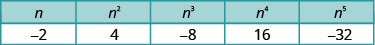 この図は5列2行である。1行目の列見出しはn、n²、n³、n⁴、n⁵である。2行目は−2、4、−8、16、−32である。