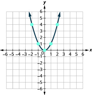 xy座標平面に、上向きに開くU字形の曲線を描いた図。x軸とy軸はどちらも−10から10まである。曲線の最も低い点は (0, 0) である。曲線上のほかの点は (−2, 4)、(−1, 1)、(1, 1)、(2, 4) にある。