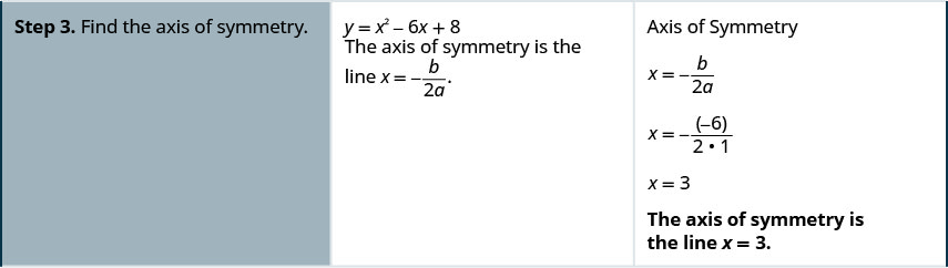 手順3は対称軸を求めることである。対称軸は直線 x=−b/(2a) である。b と a の値を代入すると、公式は x=−(−6)/(2×1) となり、簡単にすると x=3 になる。対称軸は直線 x=3 である。