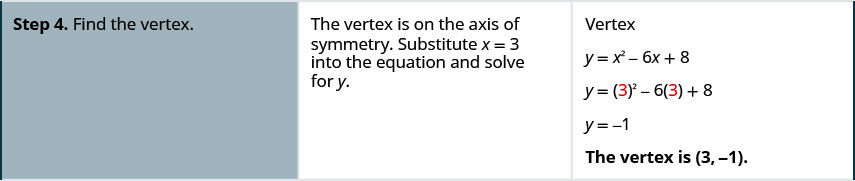 手順4は頂点を求めることである。頂点は対称軸上にある。x=3 を方程式に代入し、y について解く。方程式は y=x²−6x+8 である。x を3に置き換えると y=3²−6×3+8 となり、簡単にすると y=−1 になる。頂点は (3, −1) である。