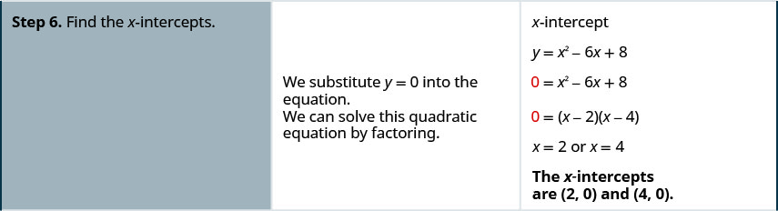 手順6は、x軸との交点を求めることである。y=0 を方程式に代入すると、0=x²−6x+8 になる。この二次方程式は因数分解で解け、0=(x−2)(x−4) になる。それぞれの方程式を解くと x=2、x=4 が得られる。x軸との交点は (2, 0) と (4, 0) である。