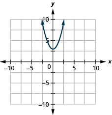xy座標平面に上向きに開く放物線を描いた図。x軸とy軸はどちらも−10から10まである。放物線の頂点は (0, 3) で、点 (1, 4) を通る。