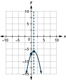 xy座標平面に下向きに開く放物線を描いた図。x軸は−10から10、y軸は−15から5まである。頂点 (1, −6) と、座標軸との交点 (0, −7) に点が打たれている。対称軸を表す垂直な破線もあり、x=1 で頂点を通っている。