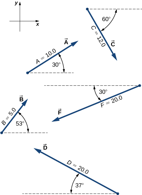 xy座標系で、xの正方向は右、yの正方向は上。Aは大きさ10.0で、xの正方向から上へ30度。Bは大きさ5.0で、xの正方向から上へ53度。Cは大きさ12.0で、xの正方向から下へ60度。Dは大きさ20.0で、xの負方向から上へ37度。Fは大きさ20.0で、xの負方向から下へ30度。