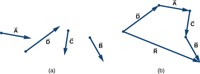 (a)A、B、C、Dという四つのベクトルが別々に描かれている。(b)頭と尾を順につないで配置している。Dの頭にAの尾、Aの頭にCの尾、Cの頭にBの尾がある。各ベクトルの向きは(a)と同じ。第5のベクトルRは、Dの尾からBの頭へ伸びる。