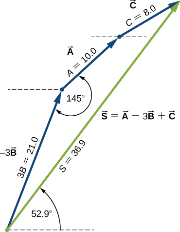 青い三つのベクトルの頭と尾が順につながっている。−3Bは右上向きで、大きさ3B = 21.0。AはBの頭から右上へ伸び、大きさ10.0。Aと−3Bのなす角は145度。CはAの頭から伸び、大きさ8.0。緑のSは−3Bの尾からCの頭へ伸びる。S = A − 3B + Cで、大きさ36.9、水平から反時計回りに52.9度をなす。