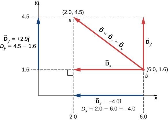 ベクトルDは座標(6.0, 1.6)から(2.0, 4.5)へ伸び、D = D_x + D_yである。D_x = −4.0 iハットで、x = 6.0から2.0へ伸びる。スカラー成分D_x = 2.0 − 6.0 = −4.0。D_y = +2.9 jハットで、y = 1.6から4.5へ伸びる。スカラー成分D_y = 4.5 − 1.6。