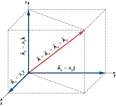 xyz座標系の原点からベクトルAが伸びる。AはベクトルA_x、A_y、A_zの和に等しい。A_xはx軸に沿うx成分で、A_x iハット。A_yはy軸に沿うy成分で、A_y jハット。A_zはz軸に沿うz成分で、A_x kハットと表示される。成分は、辺の長さがA_x、A_y、A_zの直方体の辺を作る。
