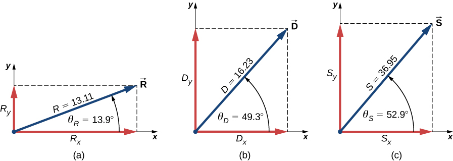 Rの大きさは13.11で、xの正方向とのなす角θ_R = 13.9度。成分はx軸上のR_xとy軸上のR_y。Dの大きさは16.23で、xの正方向とのなす角θ_D = 49.3度。成分はx軸上のD_xとy軸上のD_y。Sの大きさは36.95で、xの正方向とのなす角θ_S = 52.9度。成分はx軸上のS_xとy軸上のS_y。