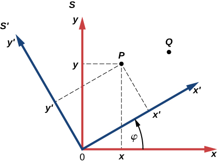 二つの座標系を示す。赤いxy座標系Sはxの正方向が右、yの正方向が上。青いx′y′座標系S′はSと原点を共有し、Sから反時計回りに角φだけ回転している。点PとQが描かれている。SでのPのx座標は、Pからy軸に平行にx軸へ下ろした破線で示され、y座標はx軸に平行にy軸へ引いた破線で示される。S′でのx′座標は、Pからy′軸に平行にx′軸へ引いた破線で、y′座標はx′軸に平行にy′軸へ引いた破線で示される。