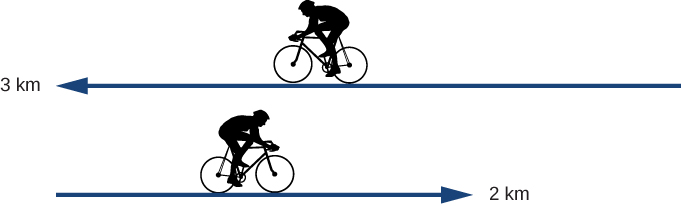 自転車の移動を時間順に示す図。最初に左へ3.0 km変位し、次にその到着点から右へ2.0 km変位する。