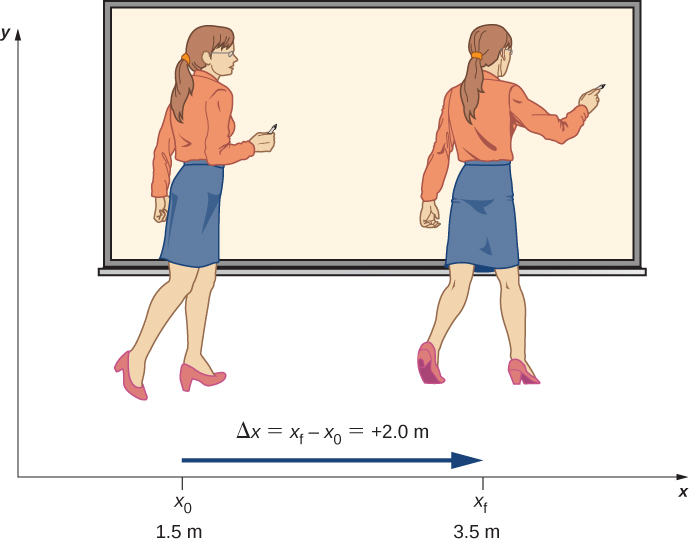 二つの異なる位置にいる教員の図。最初の位置はx軸の1.5 m、次の位置は3.5 mと示される。両者の間の変位は2 m。