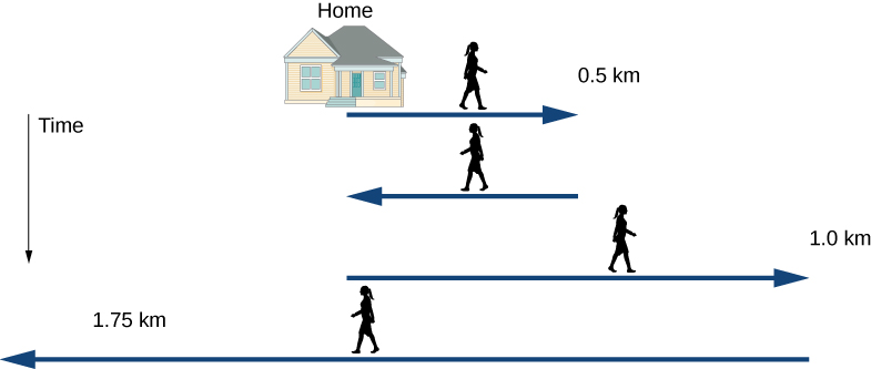 人の移動を時間順に示す図。第1の変位は自宅から右へ0.5 km。第2は出発点へ戻る変位。第3は右へ1.0 km。第4はその到着点から左へ1.75 kmの変位。