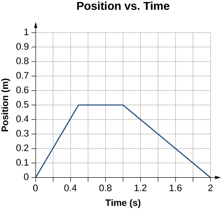 位置（km）を時間（min）の関数として描くグラフ。原点から始まり、0.5分で0.5 kmへ達し、0.5分から0.9分までは一定で、2.0分に0へ減少する。