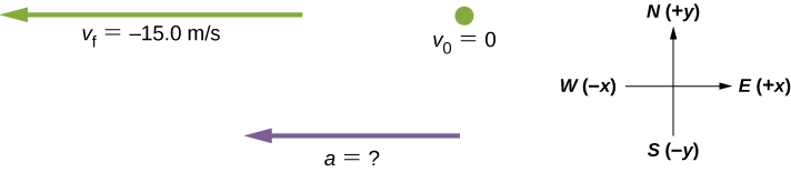 三つのベクトルを示す図。aは大きさが未知で西向き、vfは−15 m/sで西向き、voは0である。