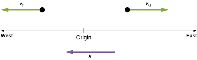 三つのベクトルを示す図。aは西向き、vfも西向き、voは東向きである。