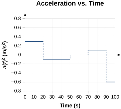 加速度(m/s²)と時間(s)の関係を示すグラフ。0〜20 sでは0.3 m/s²、20〜50 sでは−0.1 m/s²、50〜70 sでは0、90〜100 sでは−0.6である。