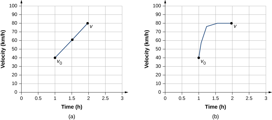 グラフAは速度(km/h)と時間(h)の関係を示す。速度は、1 hの点voで40 km/hから、2 hの点vで80 km/hへ直線的に増加する。グラフBも速度(km/h)と時間(h)の関係を示す。速度は、1 hの点voで40 km/hから、2 hの点vで80 km/hへ増加する。増え方は直線的ではなく、初めは非常に速く増え、その後増加が緩やかになる。