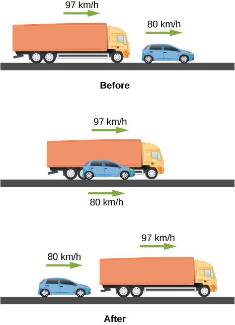 上の図では、速度80 km/hの乗用車が速度97 km/hのトラックの前方にいる。中央の図では両車が並んでいる。下の図では乗用車がトラックの後方にいる。